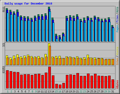 Daily usage for December 2018