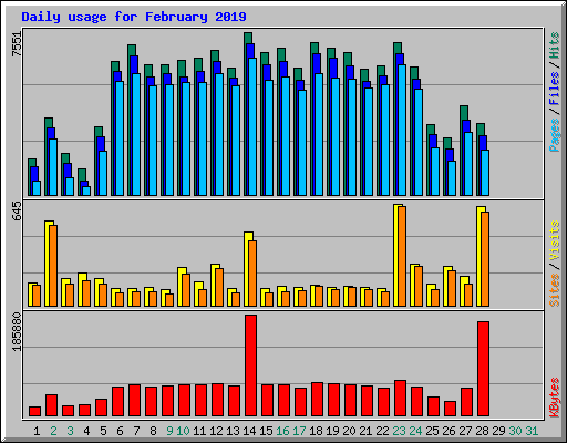 Daily usage for February 2019