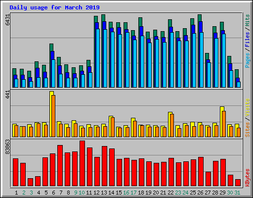 Daily usage for March 2019