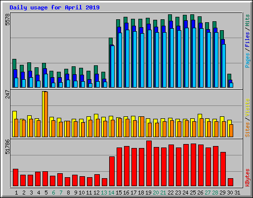 Daily usage for April 2019