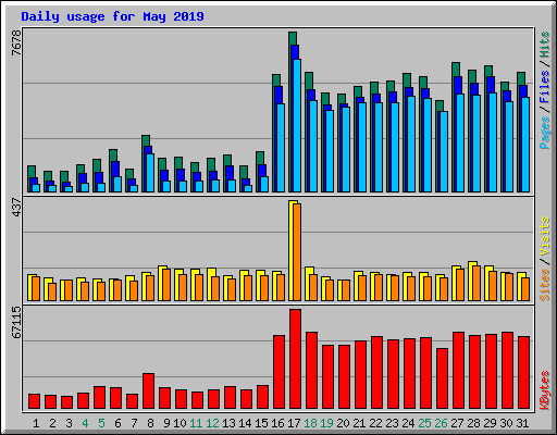 Daily usage for May 2019