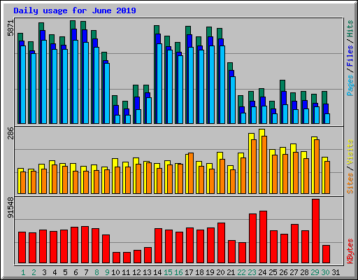 Daily usage for June 2019