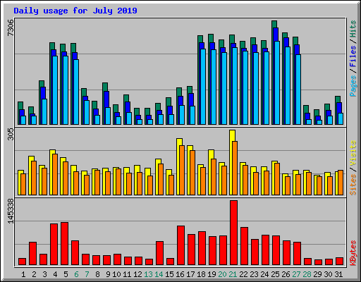 Daily usage for July 2019