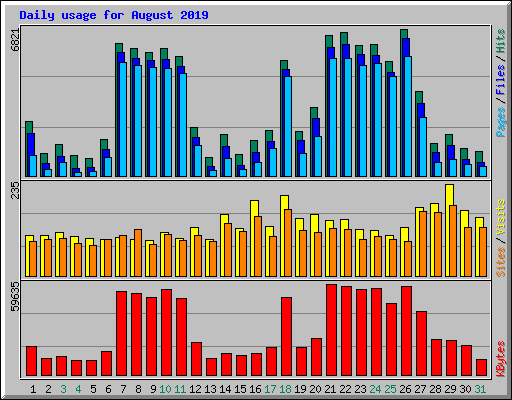 Daily usage for August 2019