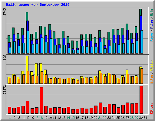 Daily usage for September 2019