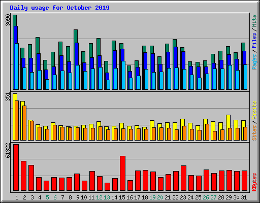 Daily usage for October 2019