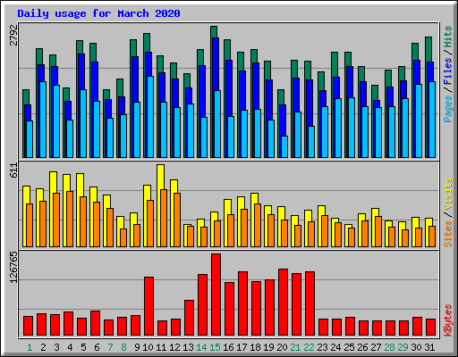 Daily usage for March 2020
