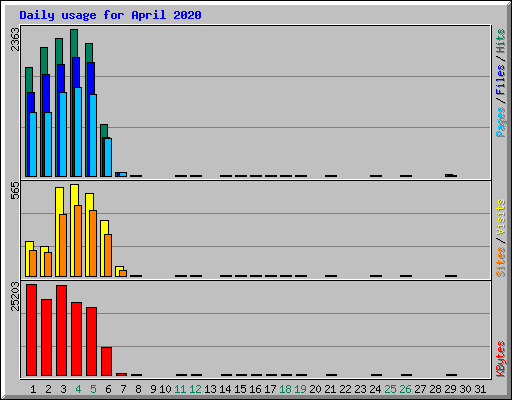 Daily usage for April 2020