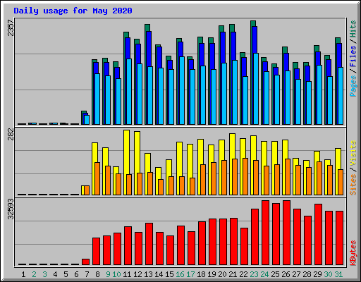 Daily usage for May 2020