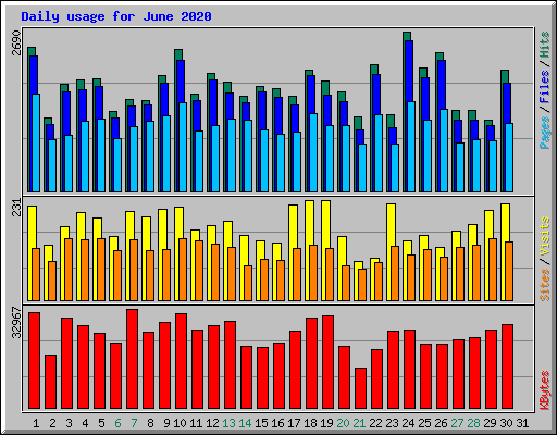 Daily usage for June 2020