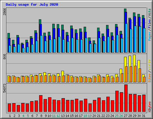 Daily usage for July 2020