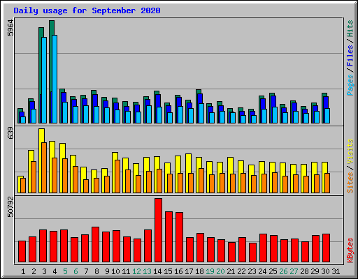 Daily usage for September 2020