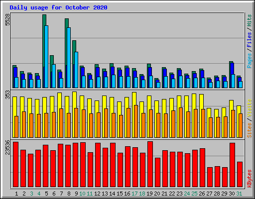 Daily usage for October 2020