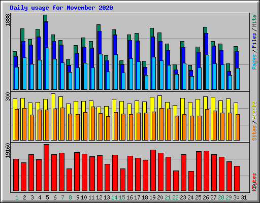 Daily usage for November 2020