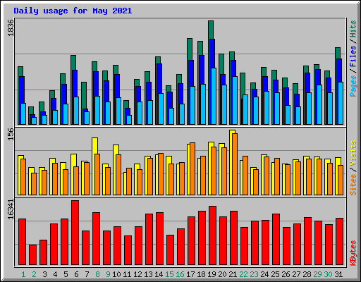 Daily usage for May 2021