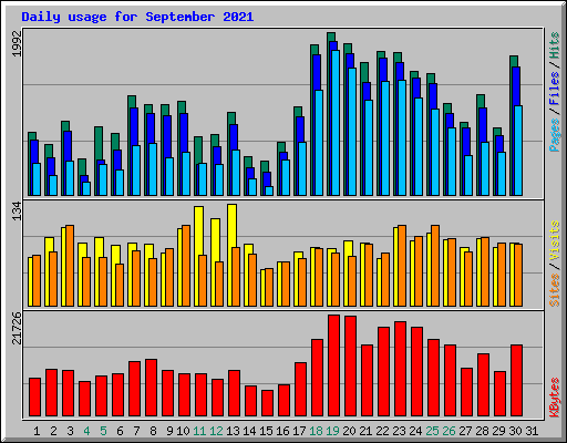 Daily usage for September 2021