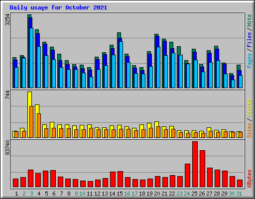 Daily usage for October 2021