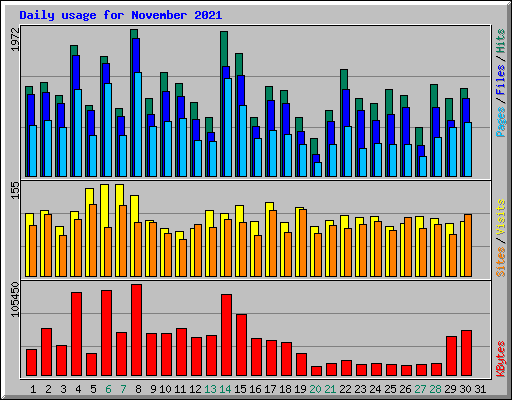 Daily usage for November 2021