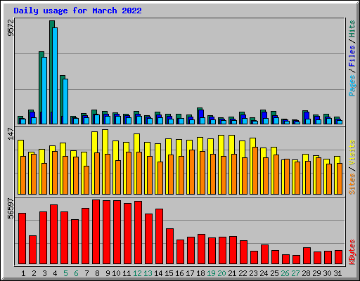 Daily usage for March 2022