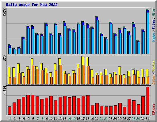 Daily usage for May 2022