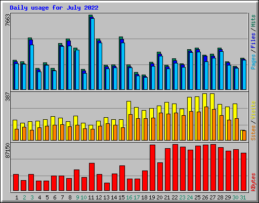 Daily usage for July 2022