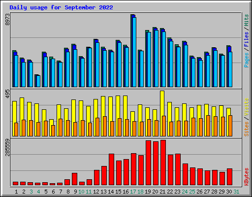 Daily usage for September 2022