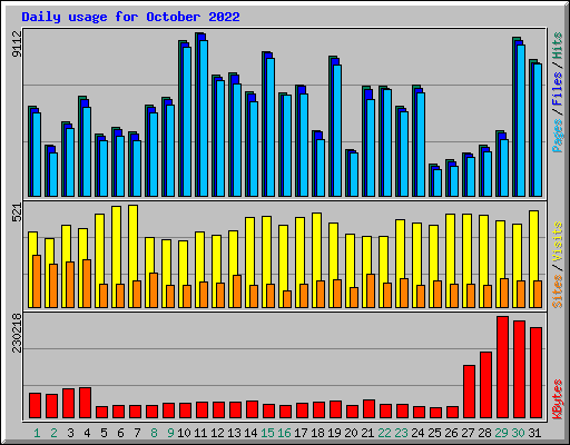 Daily usage for October 2022