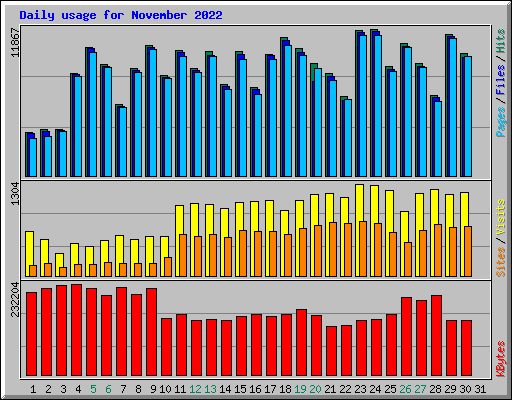 Daily usage for November 2022