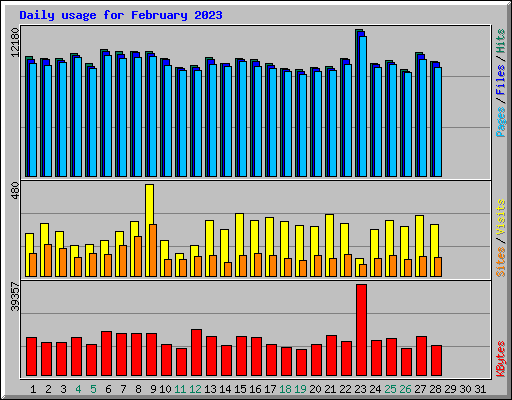 Daily usage for February 2023