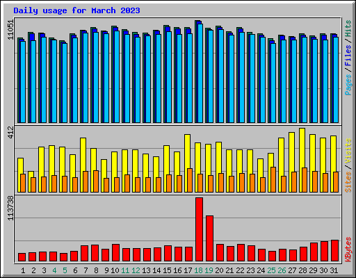 Daily usage for March 2023