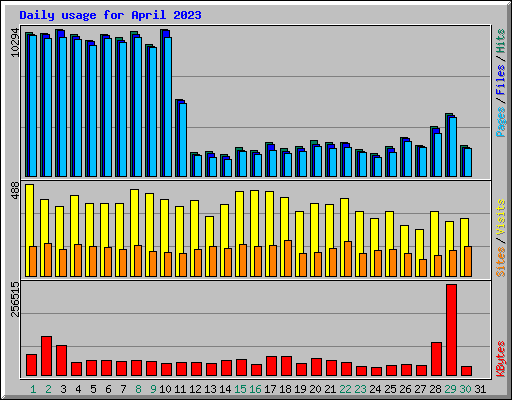 Daily usage for April 2023