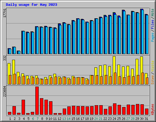 Daily usage for May 2023