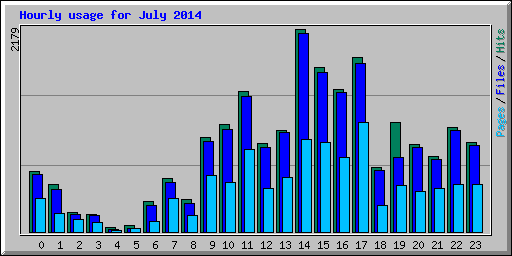 Hourly usage for July 2014