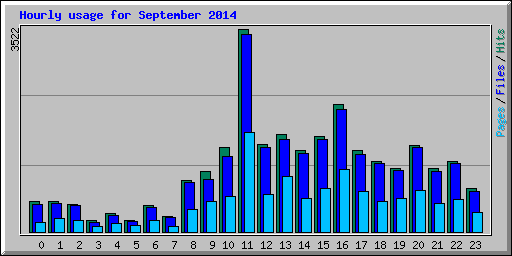 Hourly usage for September 2014
