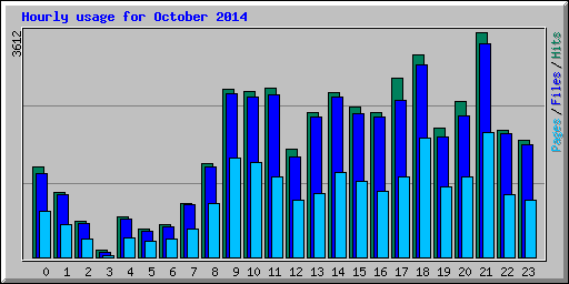 Hourly usage for October 2014