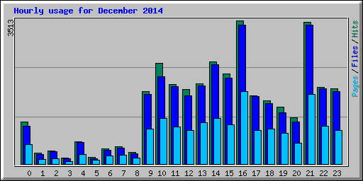 Hourly usage for December 2014