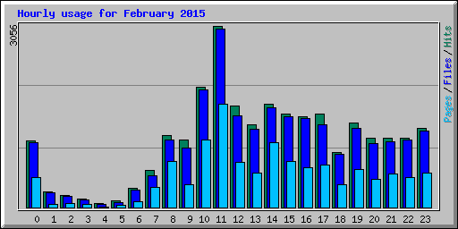 Hourly usage for February 2015