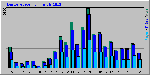 Hourly usage for March 2015
