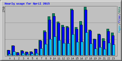 Hourly usage for April 2015