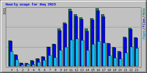 Hourly usage for May 2015