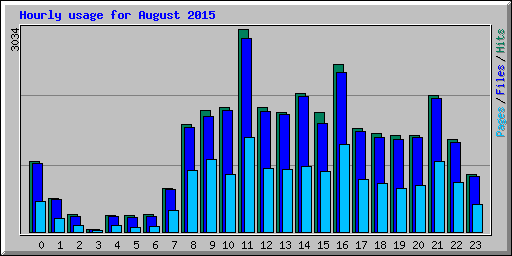 Hourly usage for August 2015
