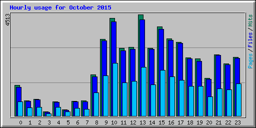 Hourly usage for October 2015