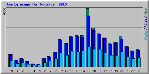 Hourly usage for November 2015