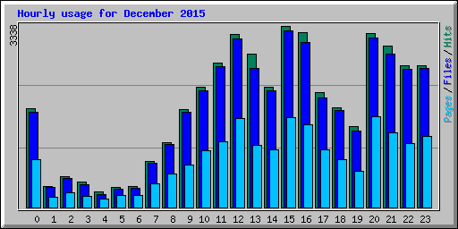 Hourly usage for December 2015