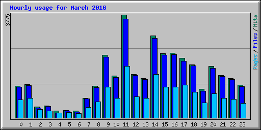 Hourly usage for March 2016