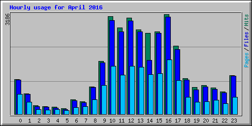 Hourly usage for April 2016