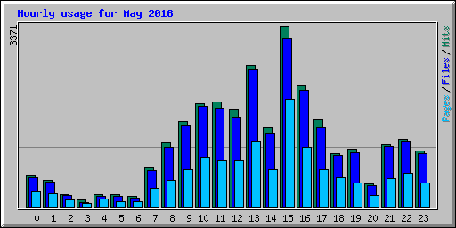 Hourly usage for May 2016