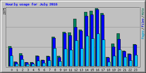 Hourly usage for July 2016