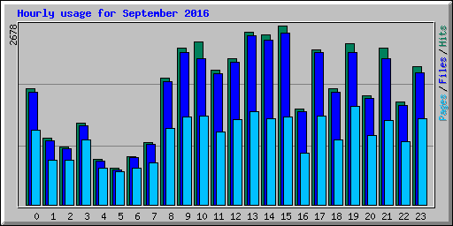 Hourly usage for September 2016