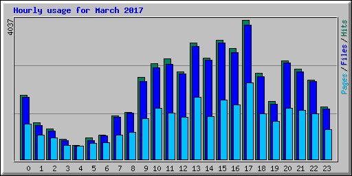 Hourly usage for March 2017